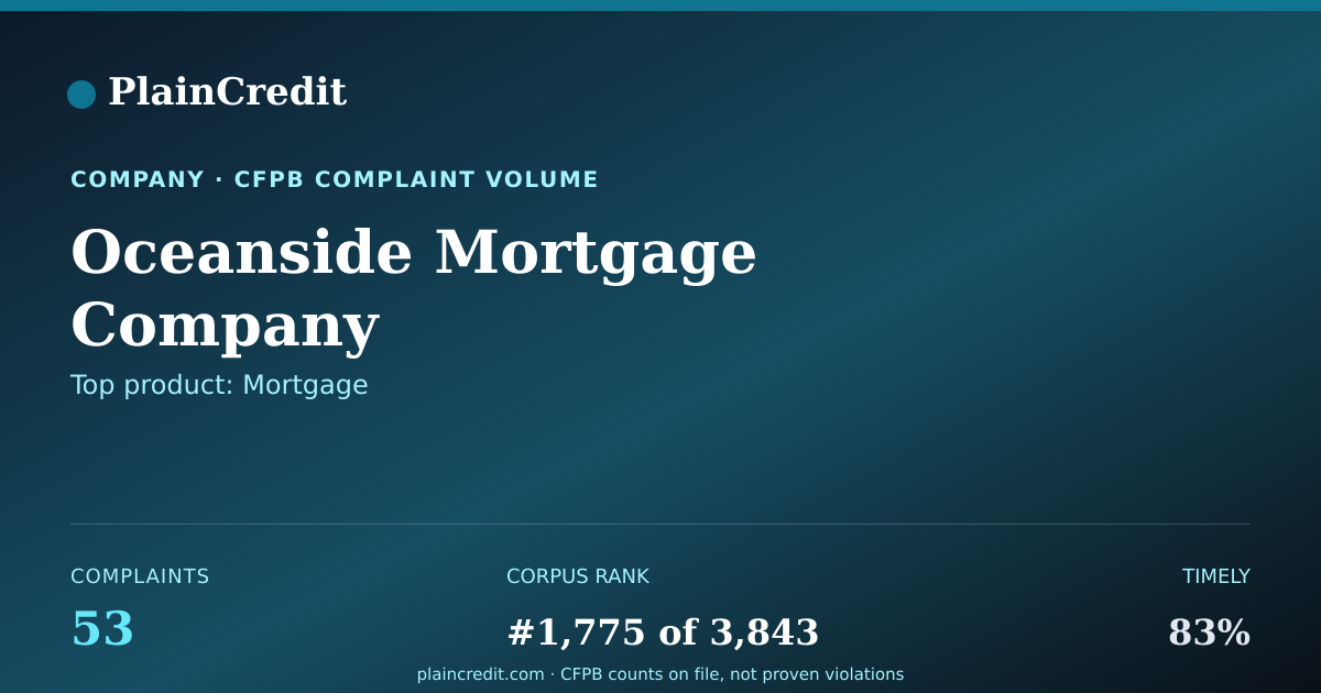 Shareable card for Oceanside Mortgage Company CFPB Complaint Profile