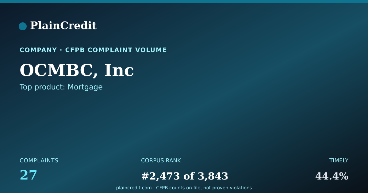 Shareable card for OCMBC, Inc CFPB Complaint Profile