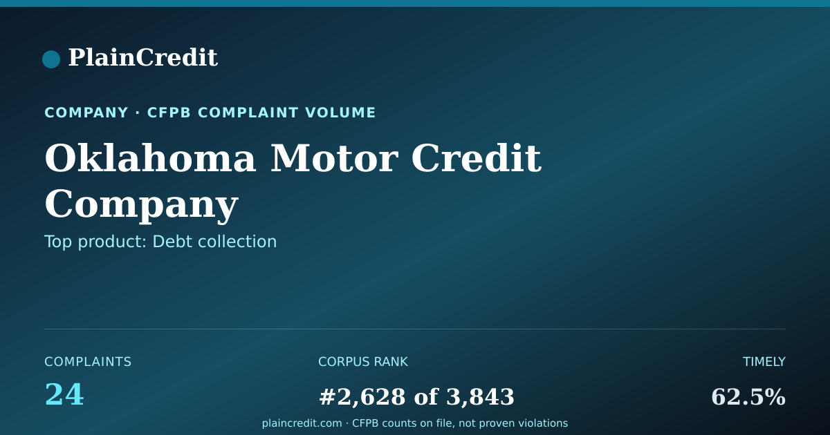 Shareable card for Oklahoma Motor Credit Compa… CFPB Complaint Profile