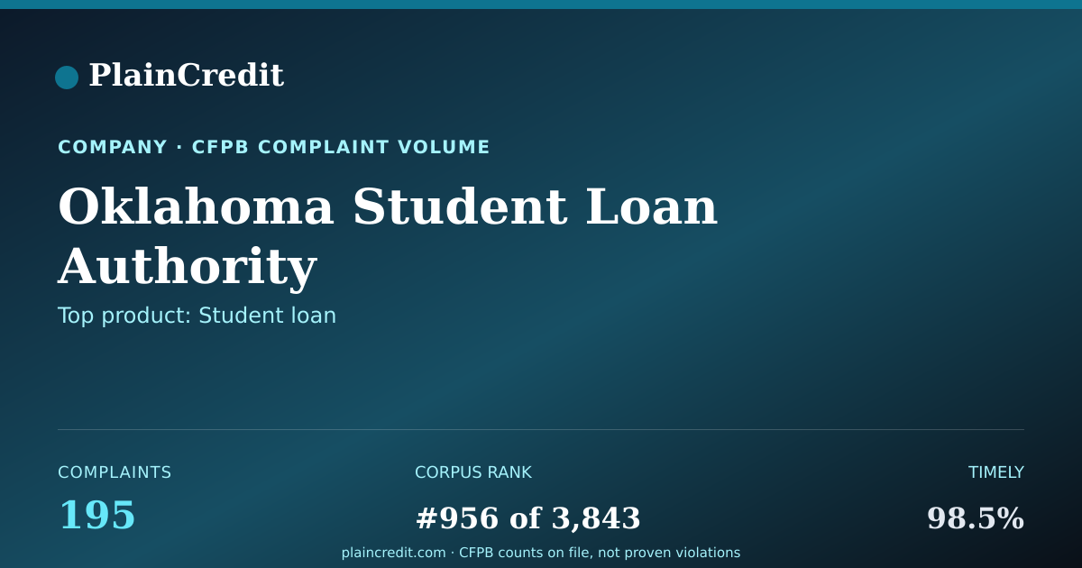 Shareable card for Oklahoma Student Loan Autho… CFPB Complaint Profile