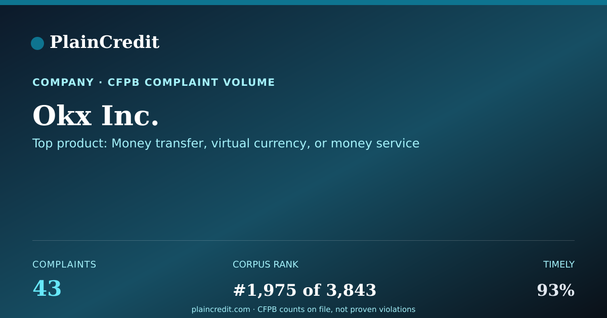 Shareable card for Okx Inc. CFPB Complaint Profile