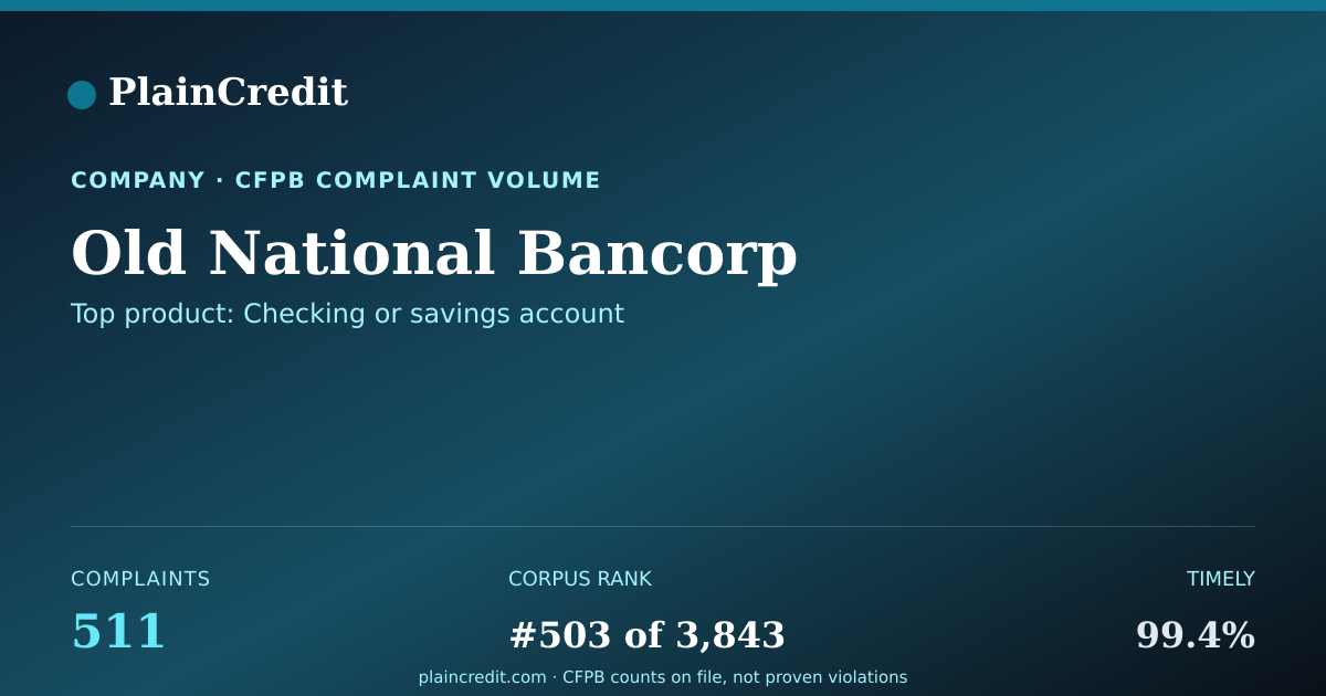Shareable card for Old National Bancorp CFPB Complaint Profile
