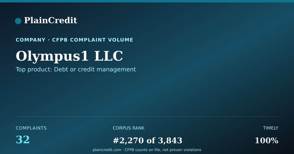 Shareable card for Olympus1 LLC CFPB Complaint Profile