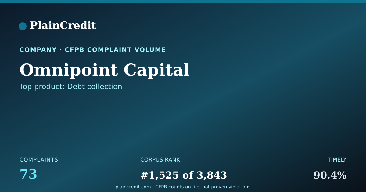 Shareable card for Omnipoint Capital CFPB Complaint Profile