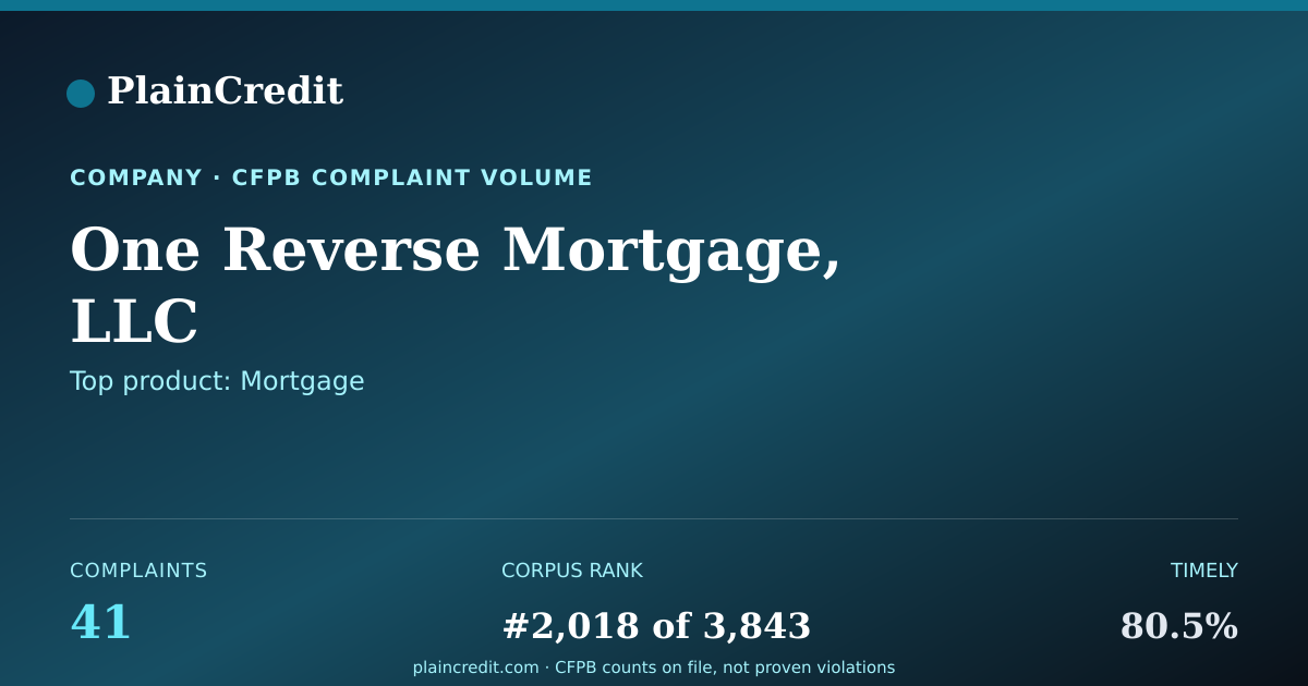 Shareable card for One Reverse Mortgage, LLC CFPB Complaint Profile