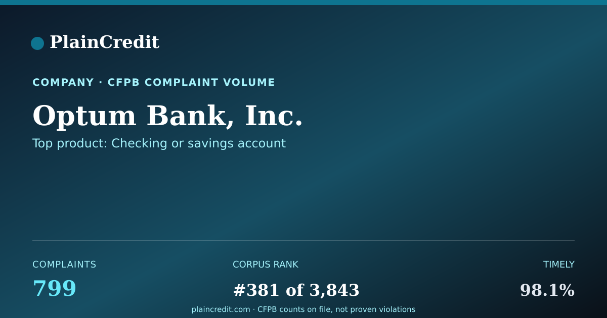 Shareable card for Optum Bank, Inc. CFPB Complaint Profile