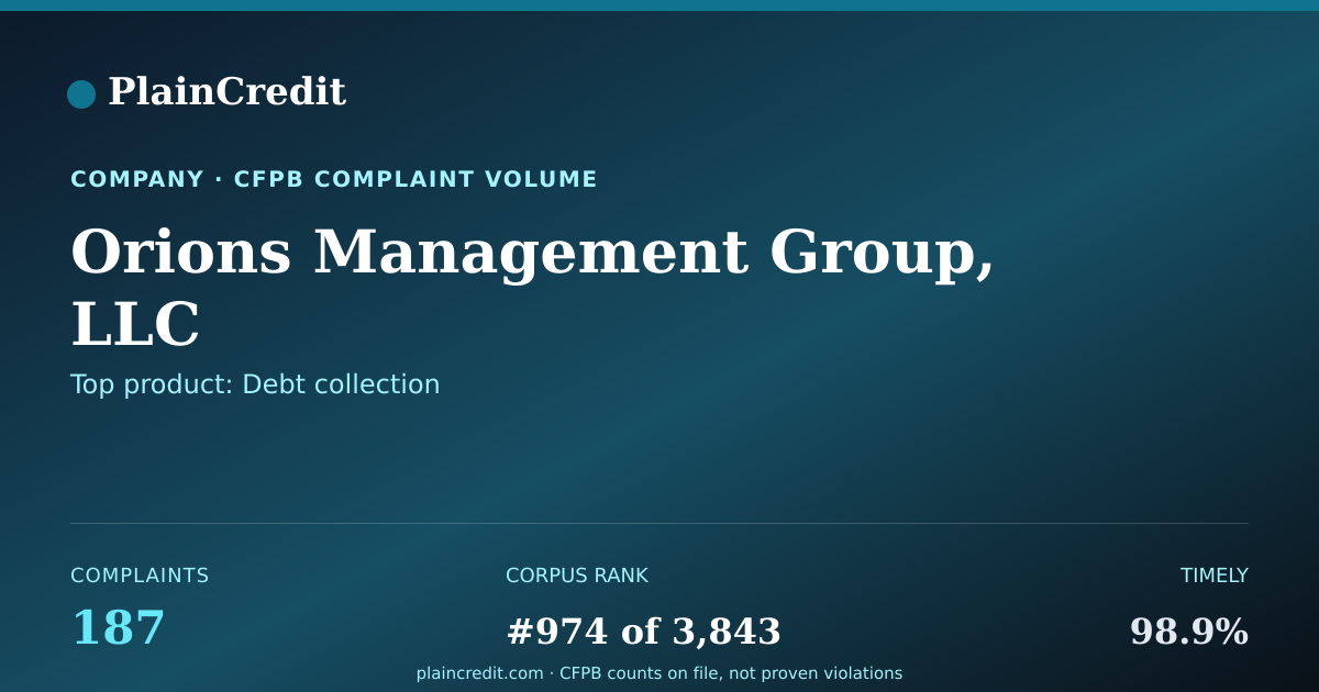 Shareable card for Orions Management Group, LLC CFPB Complaint Profile