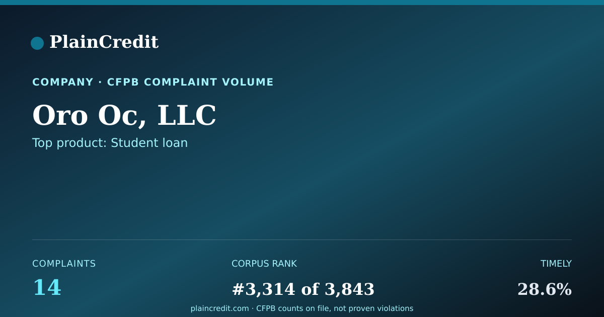 Shareable card for Oro Oc, LLC CFPB Complaint Profile