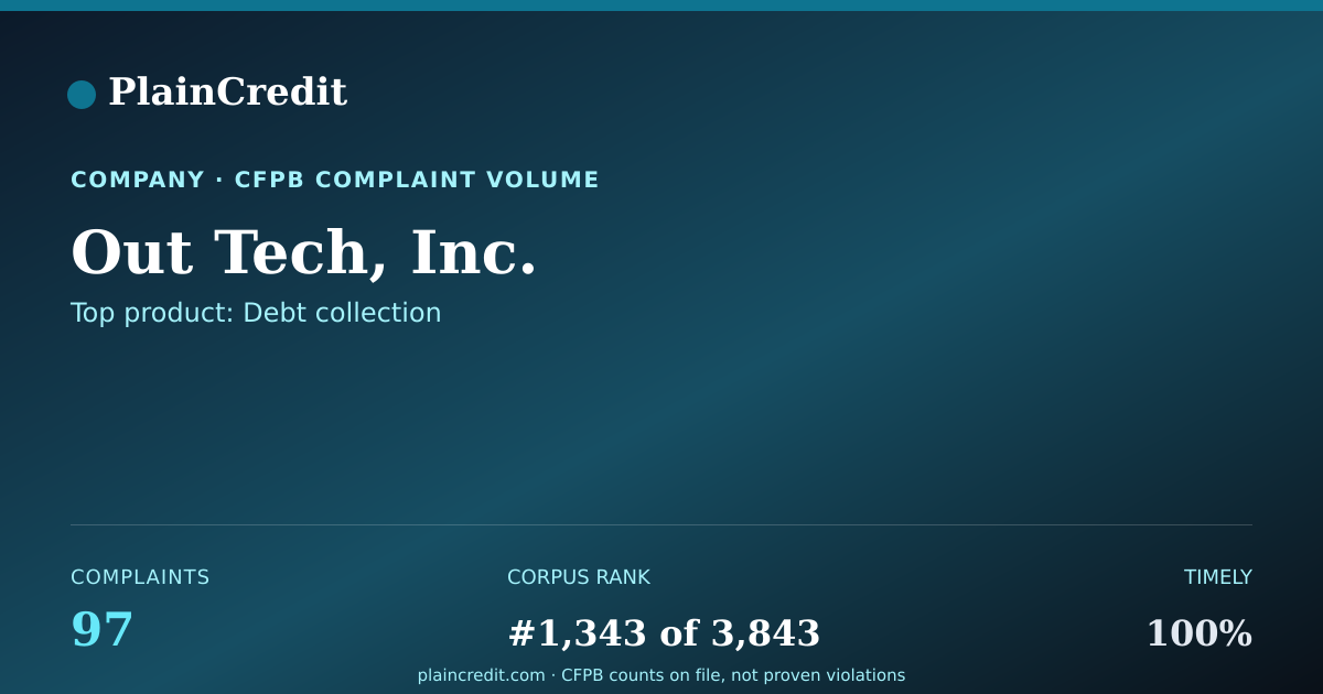 Shareable card for Out Tech, Inc. CFPB Complaint Profile