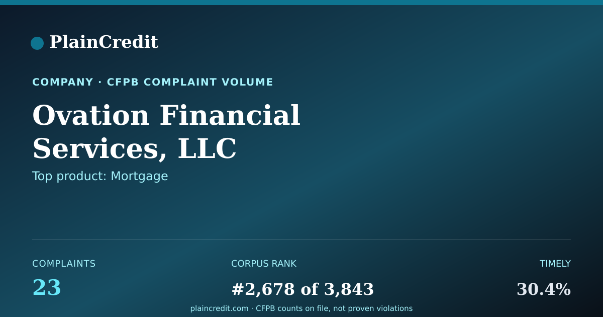 Shareable card for Ovation Financial Services,… CFPB Complaint Profile