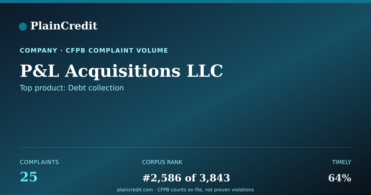 Shareable card for P&L Acquisitions LLC CFPB Complaint Profile