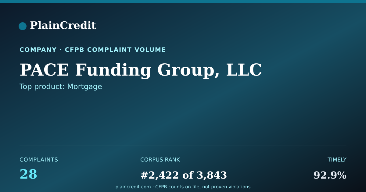 Shareable card for PACE Funding Group, LLC CFPB Complaint Profile