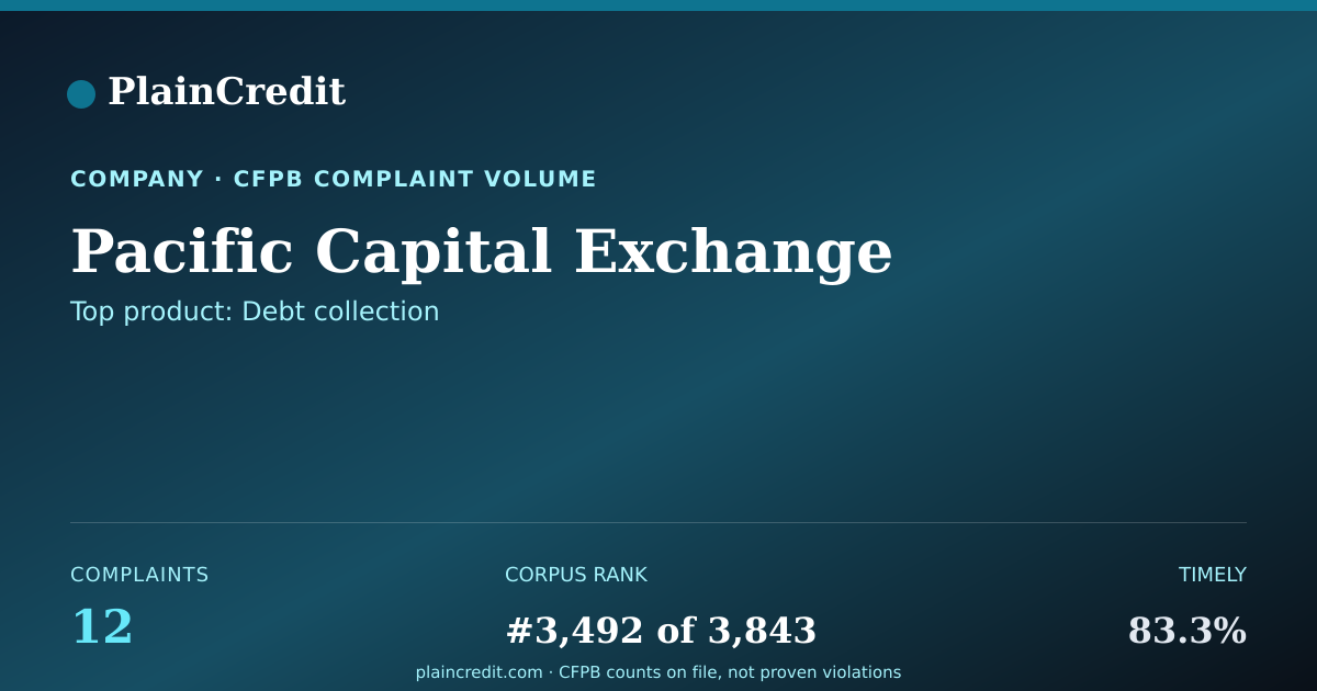 Shareable card for Pacific Capital Exchange CFPB Complaint Profile