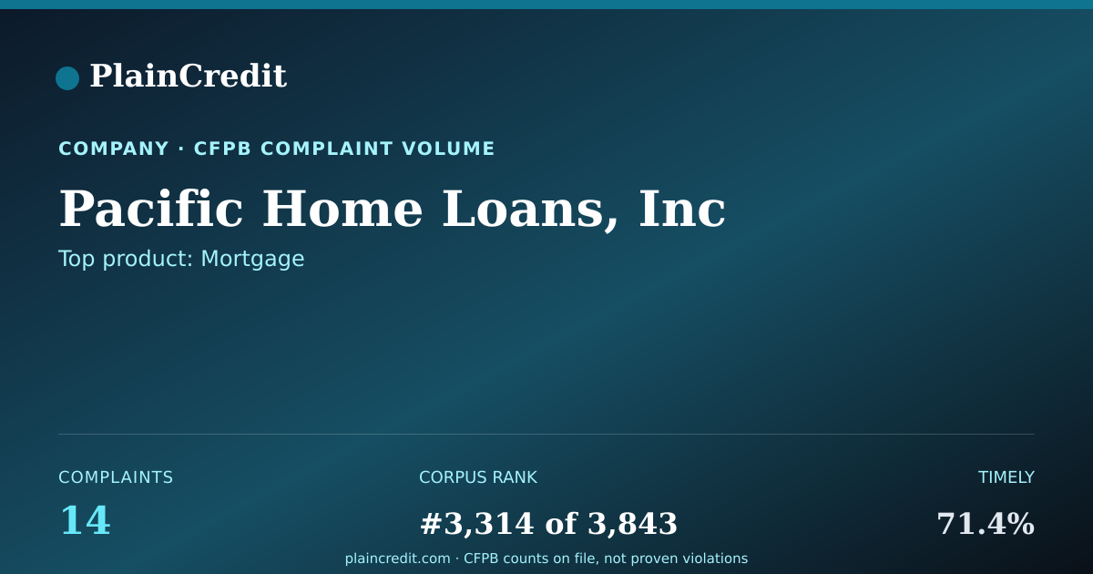 Shareable card for Pacific Home Loans, Inc CFPB Complaint Profile
