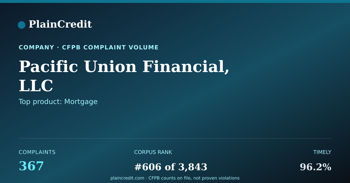 Shareable card for Pacific Union Financial, LLC CFPB Complaint Profile