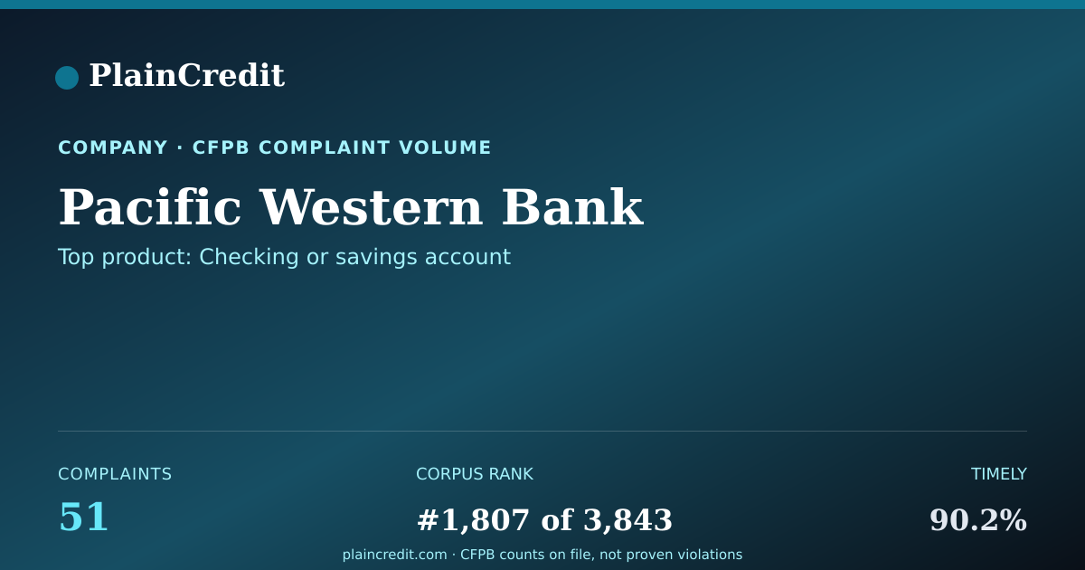 Shareable card for Pacific Western Bank CFPB Complaint Profile