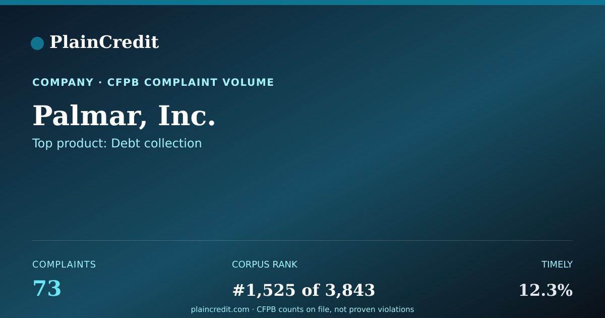 Shareable card for Palmar, Inc. CFPB Complaint Profile