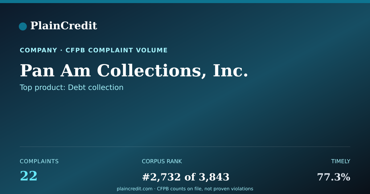 Shareable card for Pan Am Collections, Inc. CFPB Complaint Profile