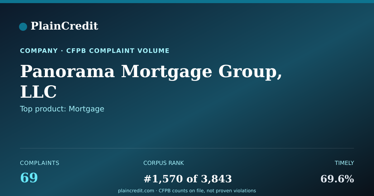 Shareable card for Panorama Mortgage Group, LLC CFPB Complaint Profile