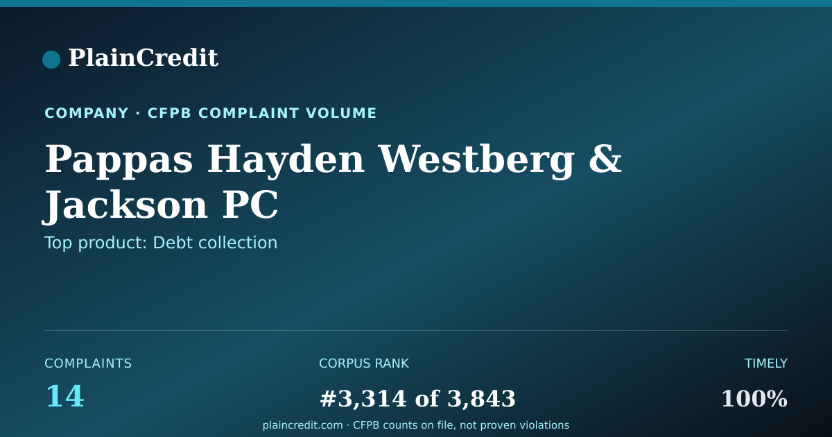 Shareable card for Pappas Hayden Westberg CFPB Complaint Profile