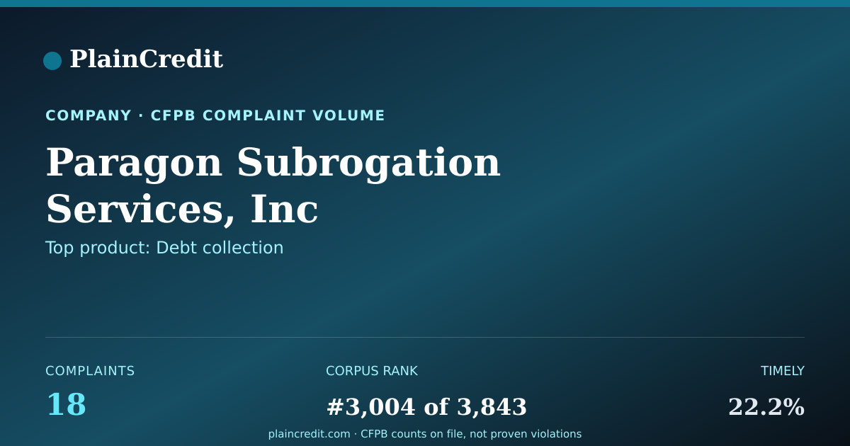 Shareable card for Paragon Subrogation Service… CFPB Complaint Profile