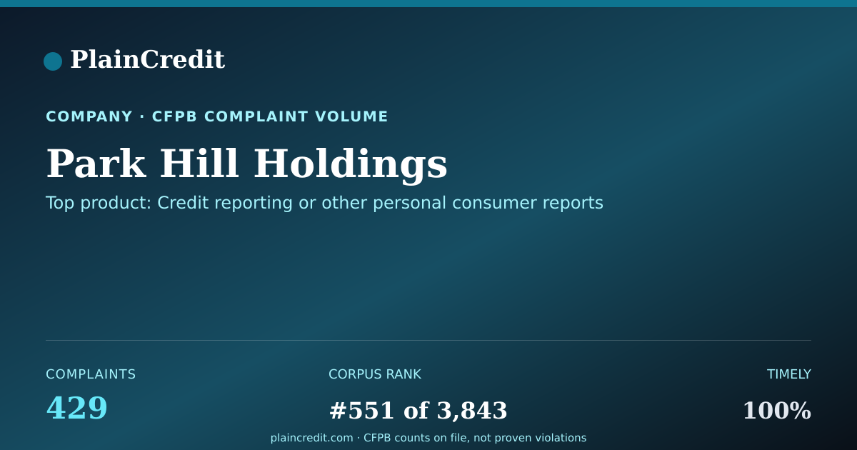 Shareable card for Park Hill Holdings CFPB Complaint Profile