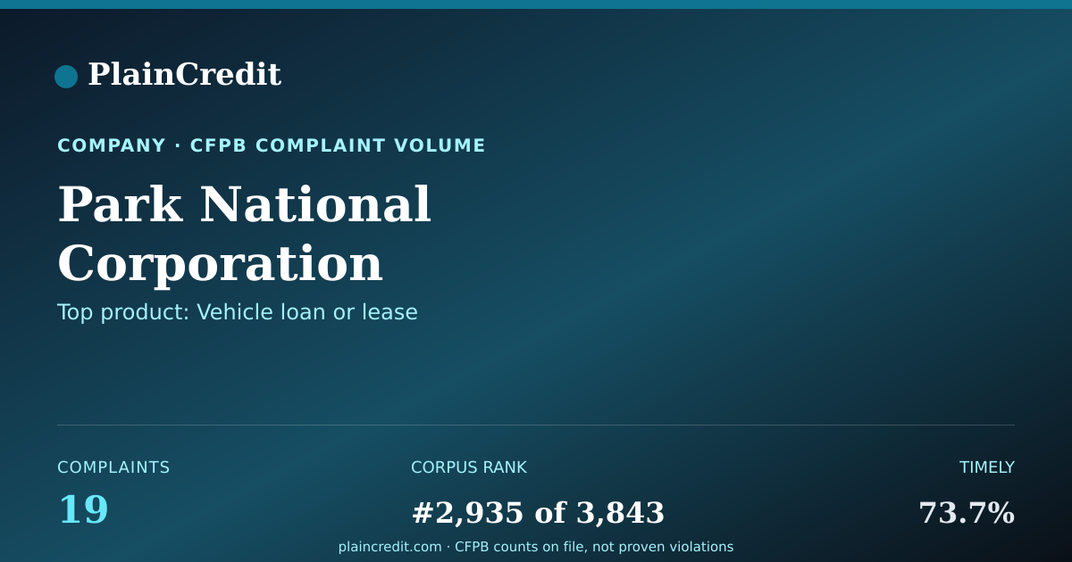 Shareable card for Park National Corporation CFPB Complaint Profile