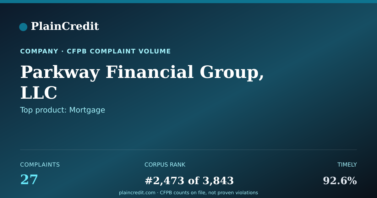 Shareable card for Parkway Financial Group, LLC CFPB Complaint Profile