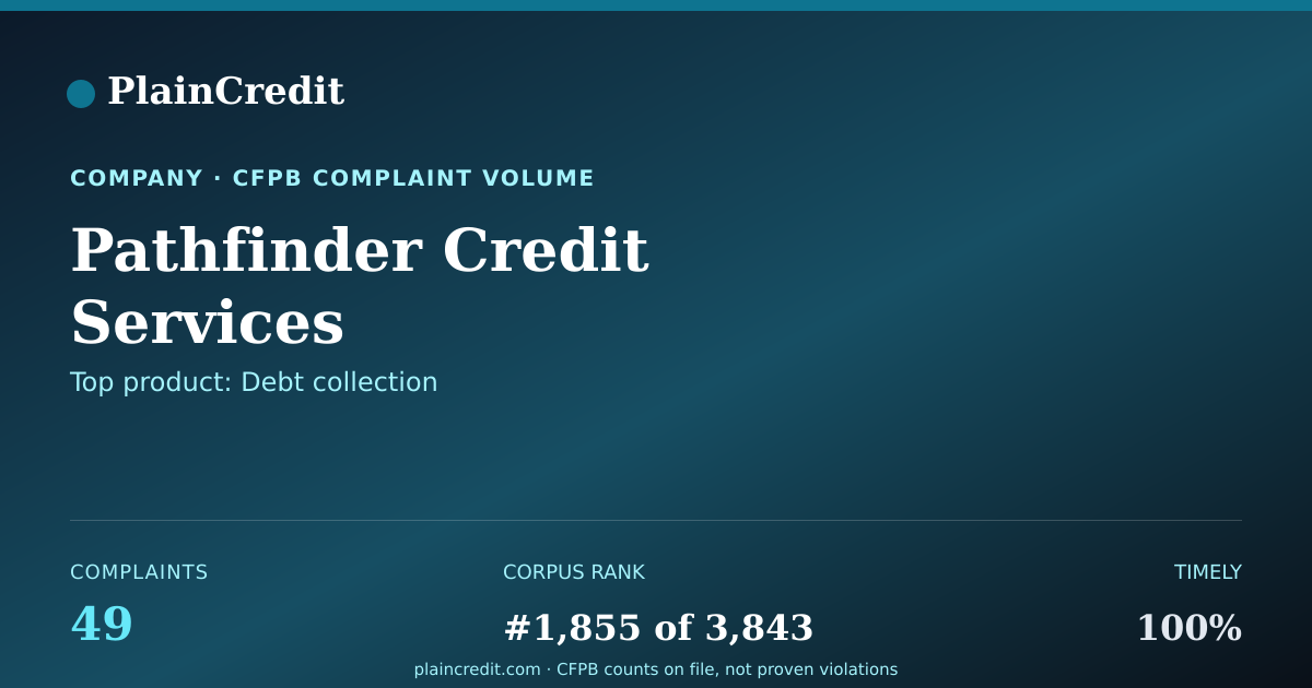 Shareable card for Pathfinder Credit Services CFPB Complaint Profile