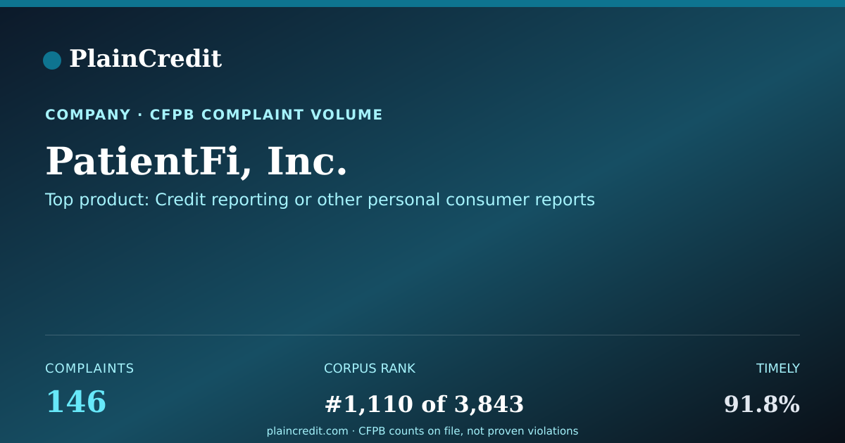 Shareable card for PatientFi, Inc. CFPB Complaint Profile