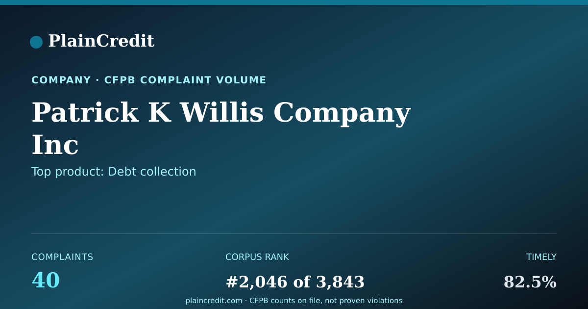Shareable card for Patrick K Willis Company Inc CFPB Complaint Profile