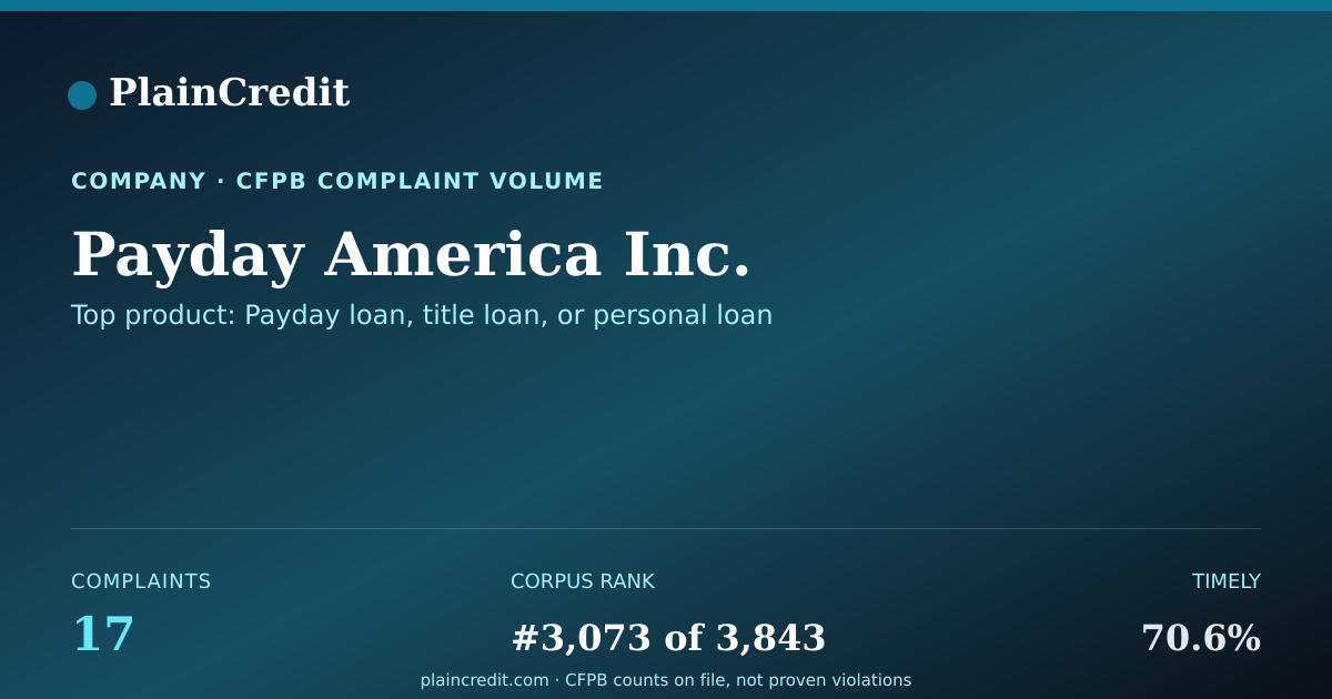 Shareable card for Payday America Inc. CFPB Complaint Profile