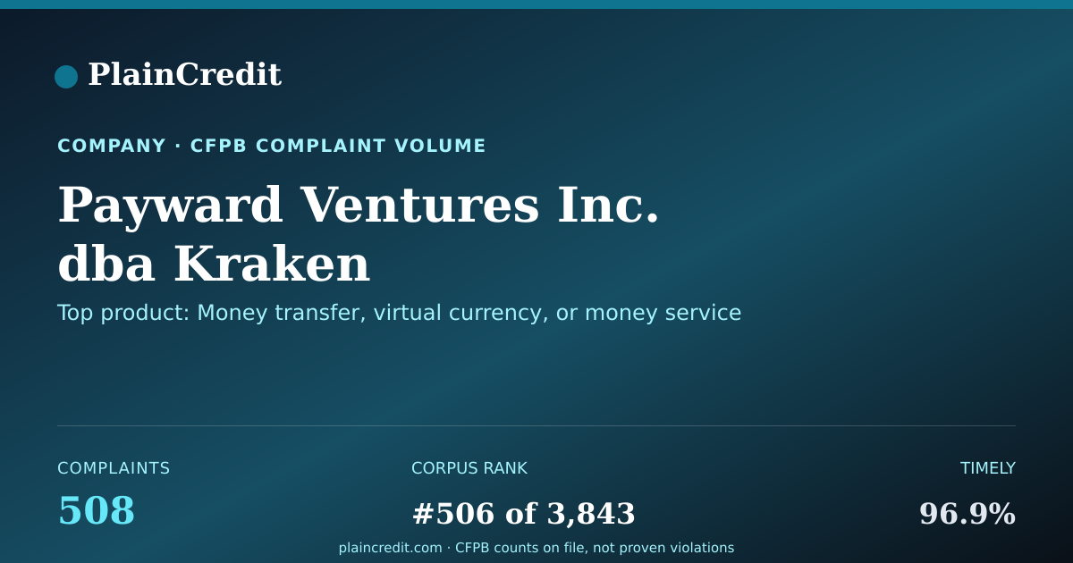 Shareable card for Payward Ventures Inc. dba K… CFPB Complaint Profile