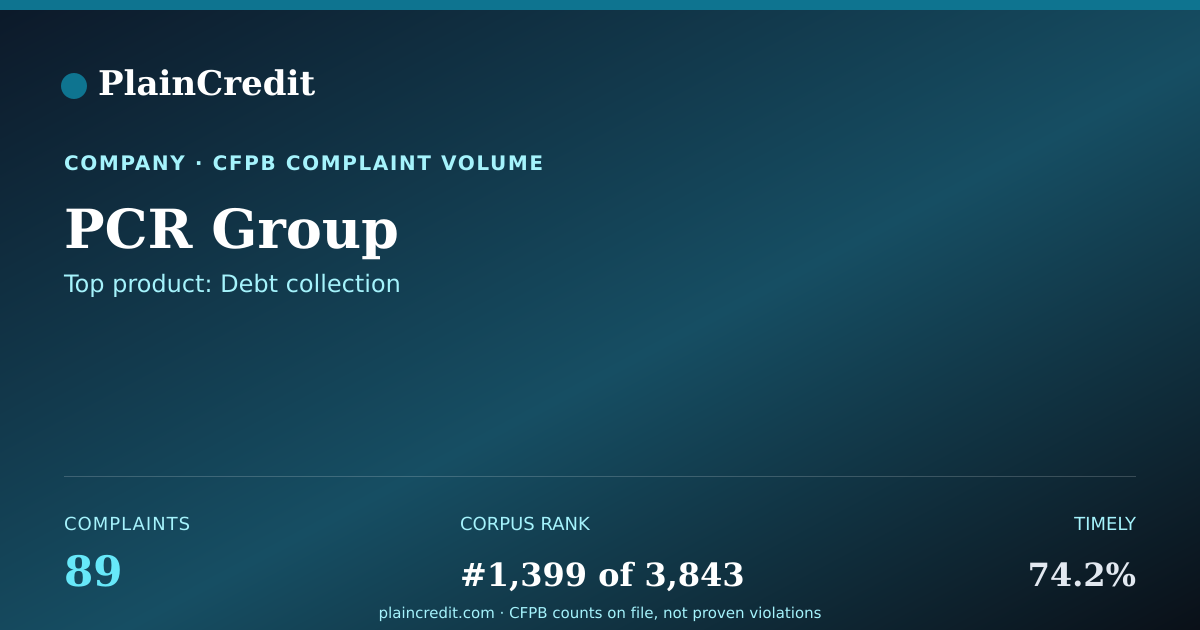 Shareable card for PCR Group CFPB Complaint Profile