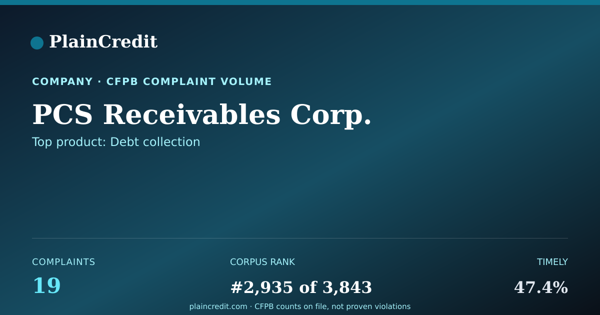Shareable card for PCS Receivables Corp. CFPB Complaint Profile