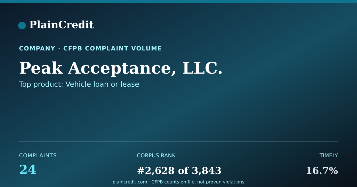 Shareable card for Peak Acceptance, LLC. CFPB Complaint Profile