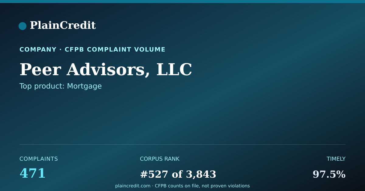 Shareable card for Peer Advisors, LLC CFPB Complaint Profile