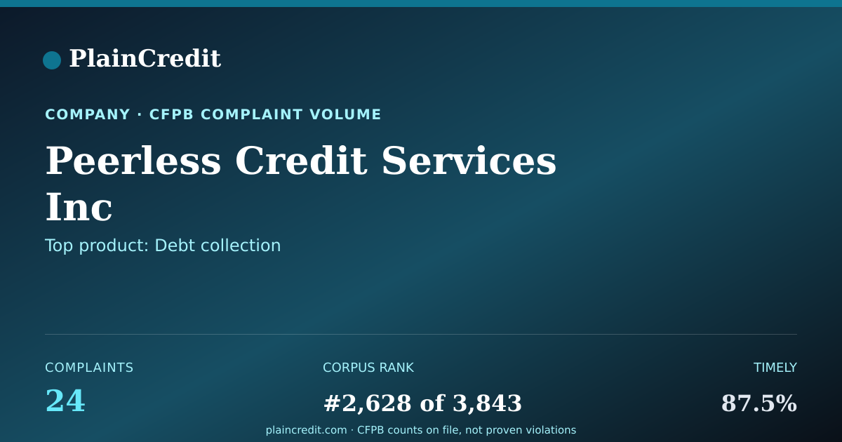 Shareable card for Peerless Credit Services Inc CFPB Complaint Profile