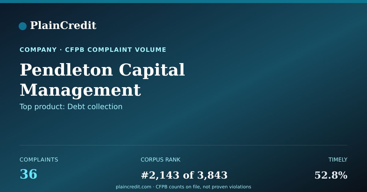 Shareable card for Pendleton Capital Management CFPB Complaint Profile