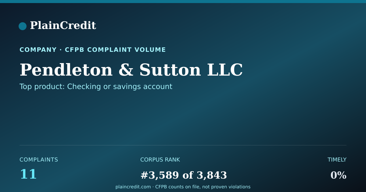 Shareable card for Pendleton & Sutton LLC CFPB Complaint Profile