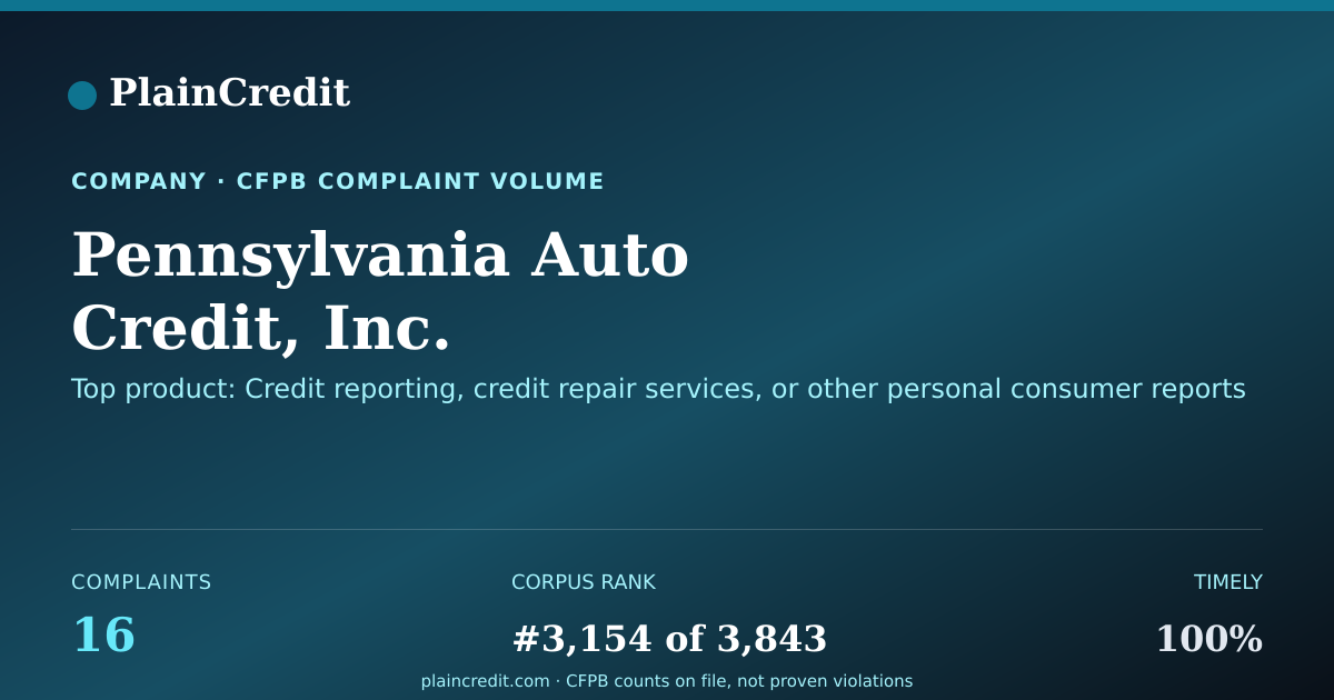 Shareable card for Pennsylvania Auto Credit, I… CFPB Complaint Profile