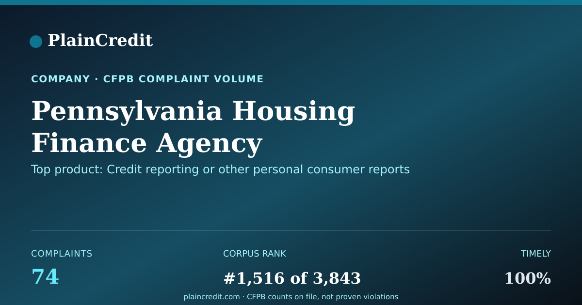 Shareable card for Pennsylvania Housing Financ… CFPB Complaint Profile