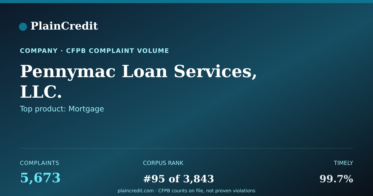 Shareable card for Pennymac Loan Services, LLC. CFPB Complaint Profile