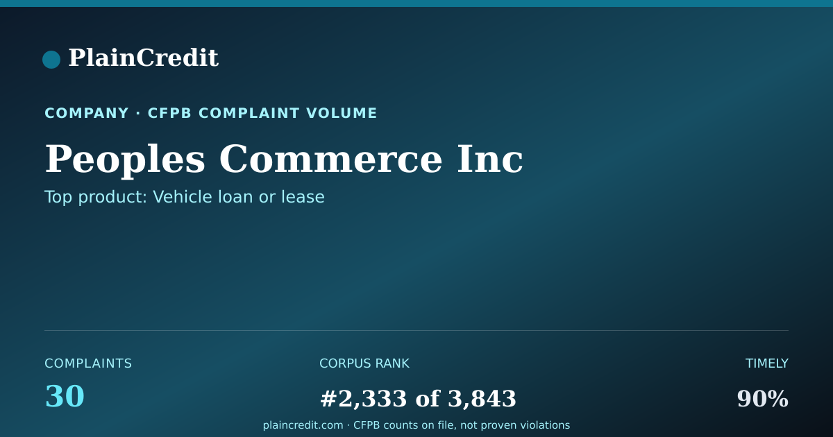 Shareable card for Peoples Commerce Inc CFPB Complaint Profile