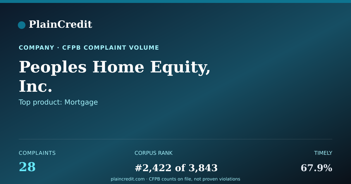 Shareable card for Peoples Home Equity, Inc. CFPB Complaint Profile