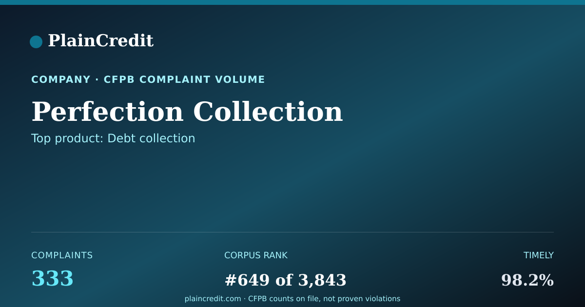Shareable card for Perfection Collection CFPB Complaint Profile