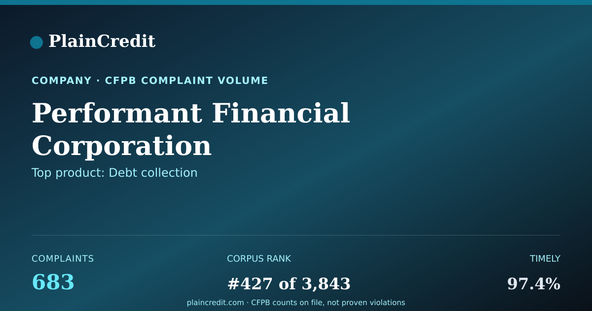 Shareable card for Performant Financial Corpor… CFPB Complaint Profile