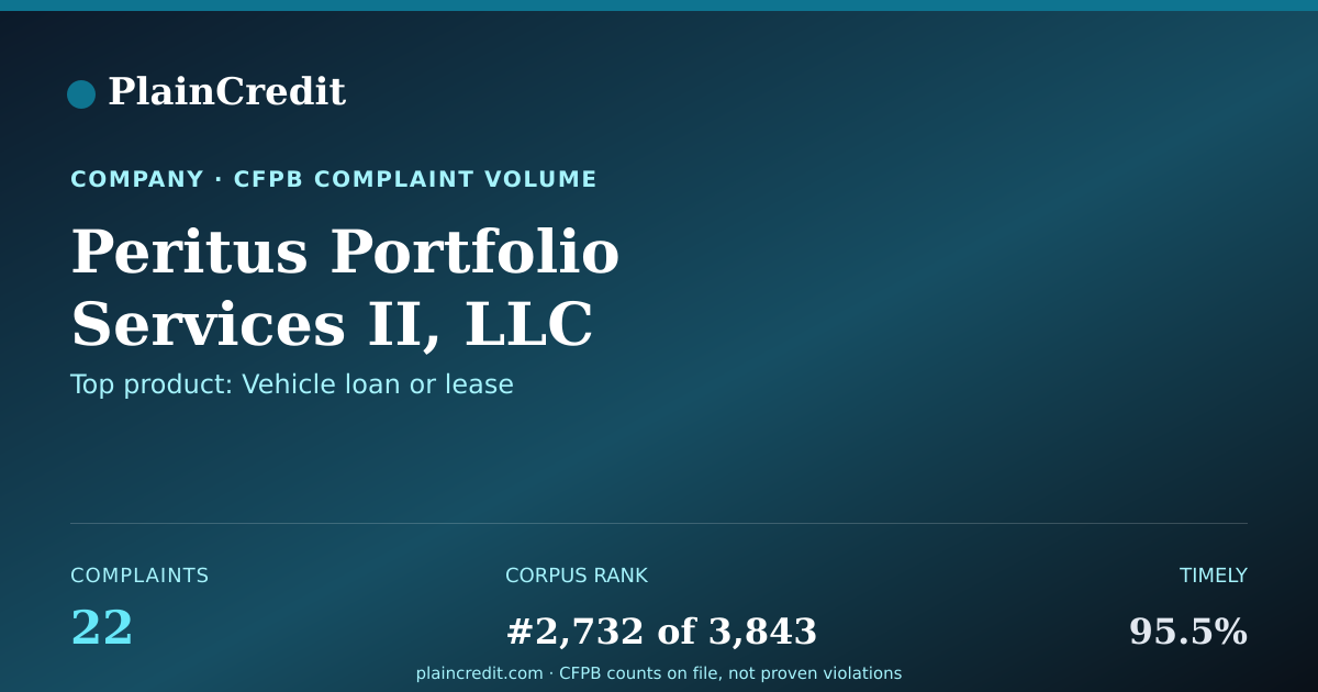 Shareable card for Peritus Portfolio Services… CFPB Complaint Profile