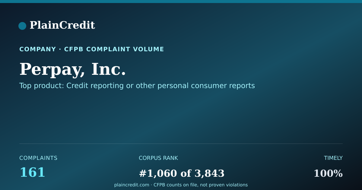 Shareable card for Perpay, Inc. CFPB Complaint Profile