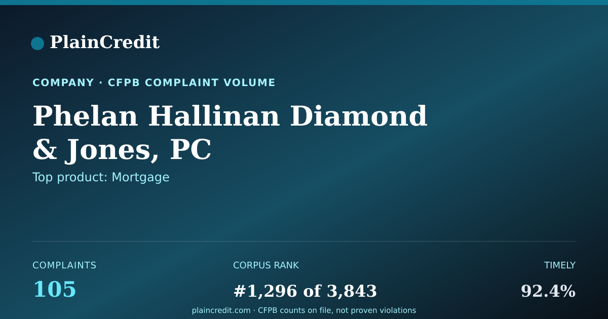 Shareable card for Phelan Hallinan Diamond CFPB Complaint Profile